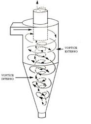 funcionamiento ciclon