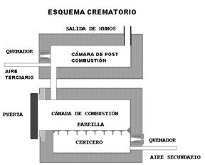 incineración de restos de cementerio